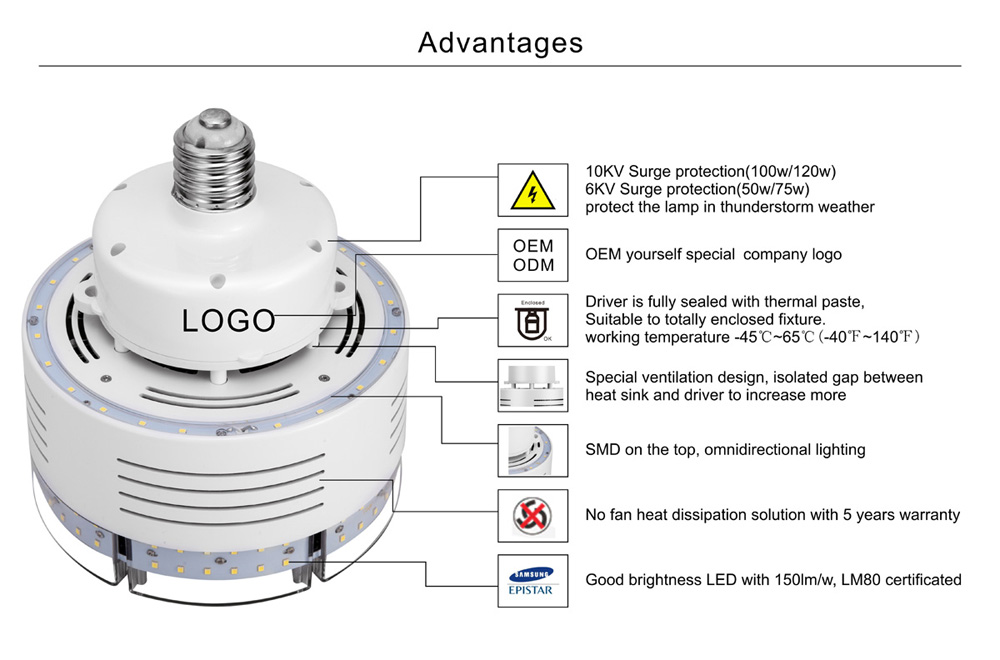 100W 120W Highbay Retrofit Kits