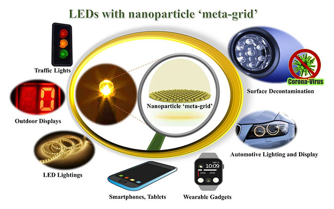 Research Introduces New Nanoparticle Technique to Improve LED Emission and Reduce Energy Consumption