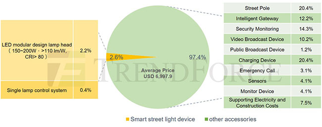 TrendForce: Newly Infrastructure Reconstruction Drives Market Demand, 2024 Smart Street Lights Market Scale Reaches USD 1.1 Billion