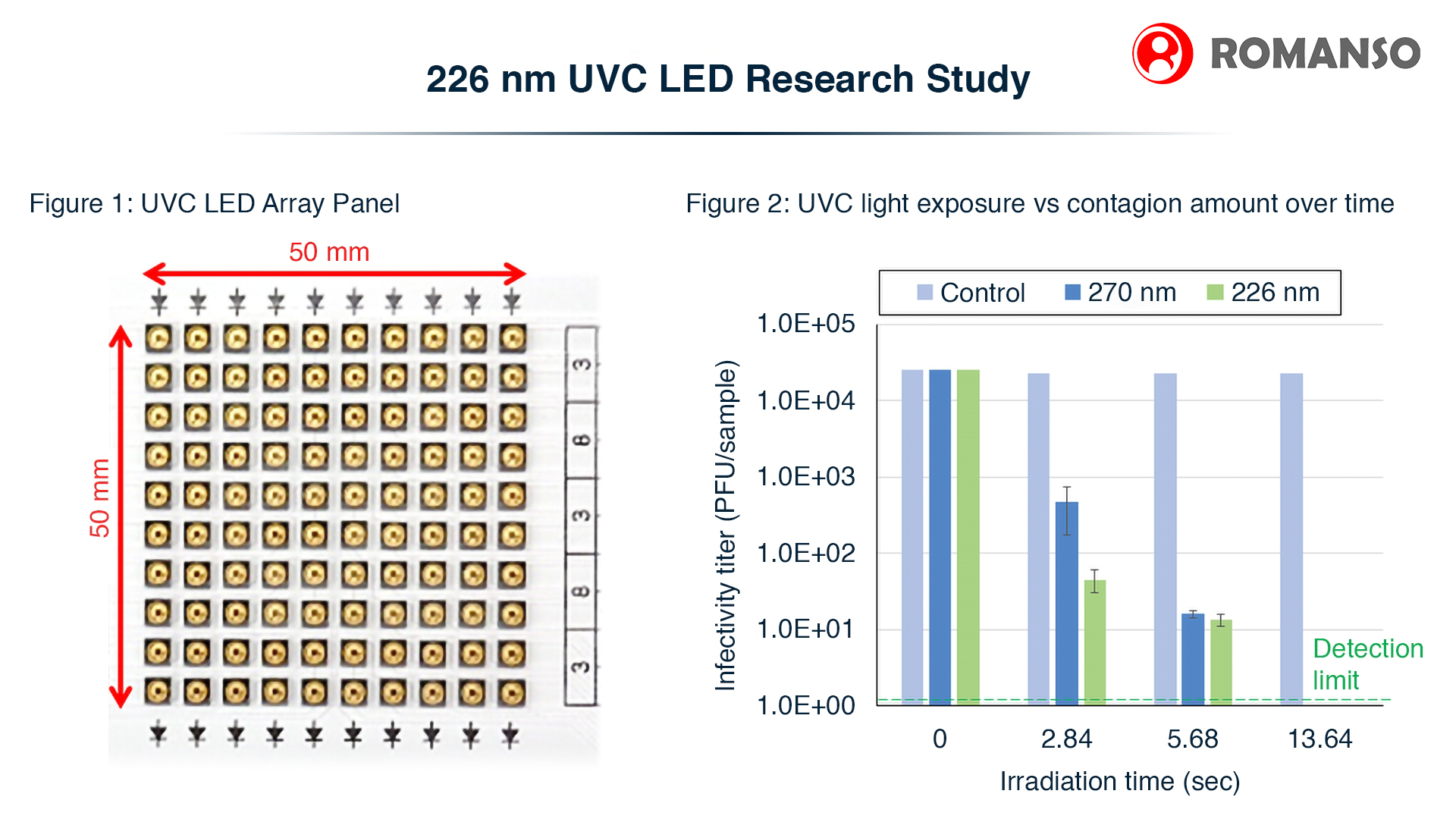 Studies Have Shown to Confirm 226 nm UVC LED Efficacy Against SARS-CoV-2 and Verify Reduced Effect on Animal Skin Cells
