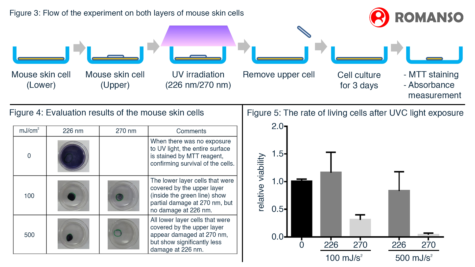 Studies Have Shown to Confirm 226 nm UVC LED Efficacy Against SARS-CoV-2 and Verify Reduced Effect on Animal Skin Cells