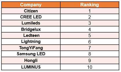 2021 Global Revenue Ranking of COB Packaging Vendors in LED Lighting Industry