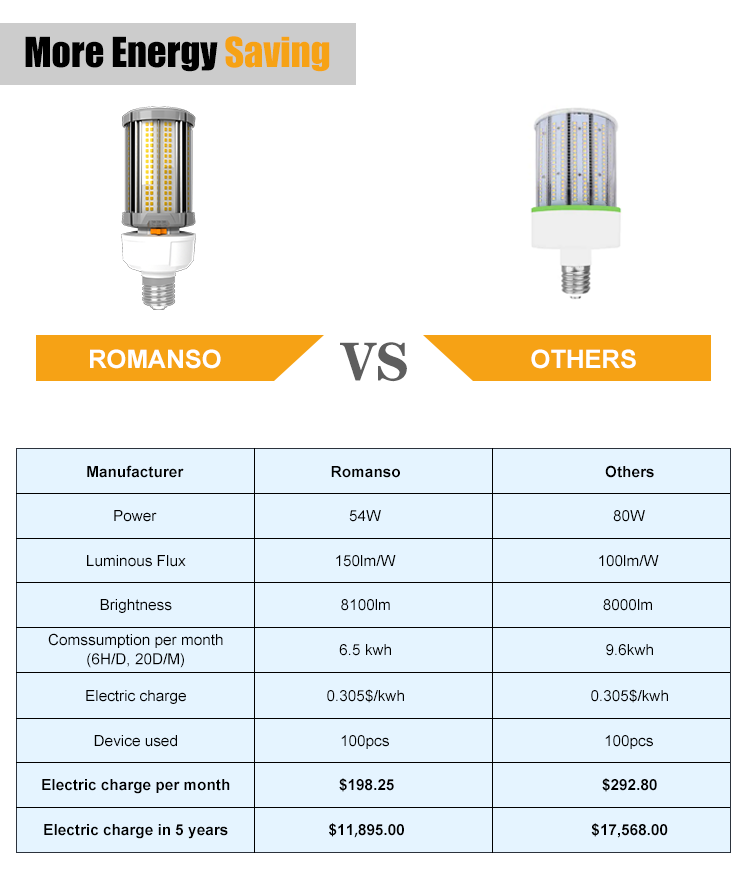 Energy Saving Light E26 E27 36W Led Corn Lamp Bulb