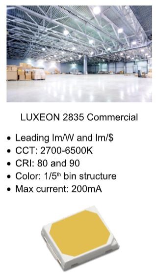 New LUXEON 2835 Commercial Serves Indoor Lighting Applications That Prioritize Lumens Per Watt And Lumens Per Dollar