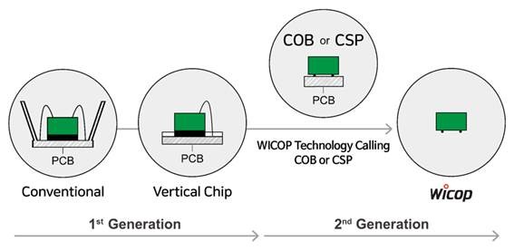 Innovative WICOP LED Technology, Occupying A Larger Market Share In The Global $2 Billion High-Power LED Market