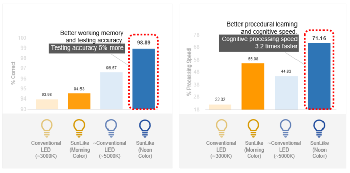 In a Clinical Trial, Daytime Exposure to Short-Wavelength Enriched Light with Daylight-like Spectrum Improves Learning and Memory Function