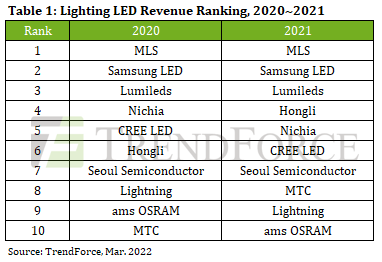 Benefiting from HCL and Smart Lighting, LED Lighting Output Value to Reach US$11.1 Billion by 2026, Says TrendForce